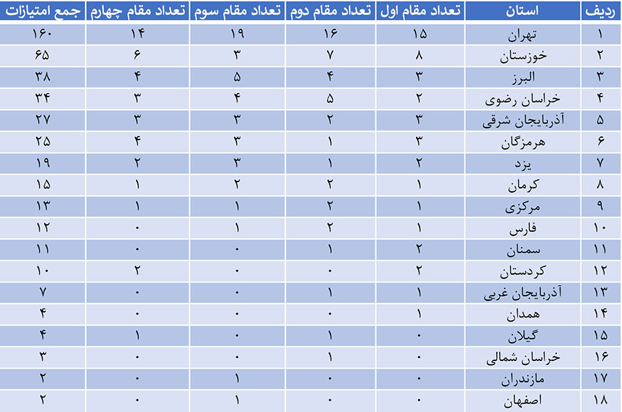 مقام های استان ها در بیست و دومین دوره مسابقات ملی آموزشی نادکاپ شریف